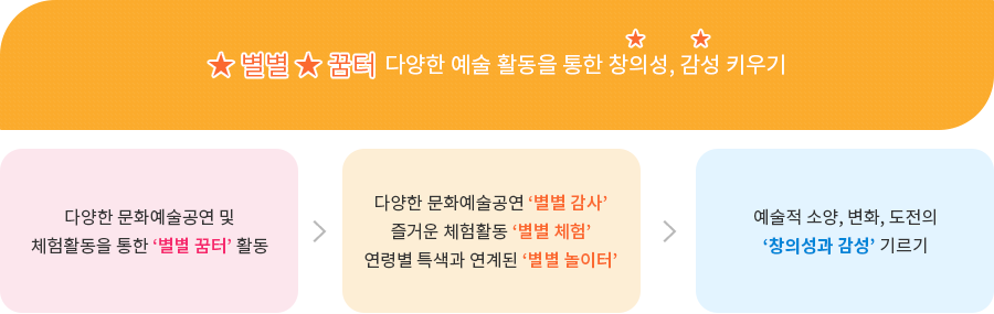 평택고덕유치원 특색사업 이미지