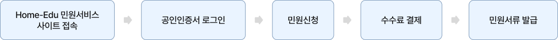 Home-Edu 민원서비스사이트 접속 - 공인인증서로그인 - 민원신청 - 수수료결제 - 민원서류발급