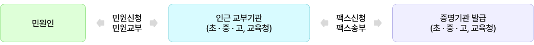 민원인 - (민원신청, 민원교부) - 인근교부기관 - 팩스신청/송부 - 증명기관발급