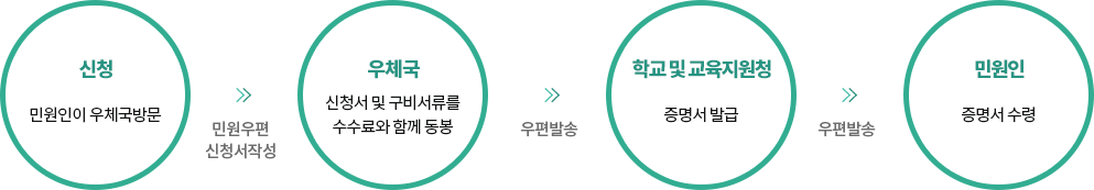 우편민원 처리과정 자세한 내용 하단 참조