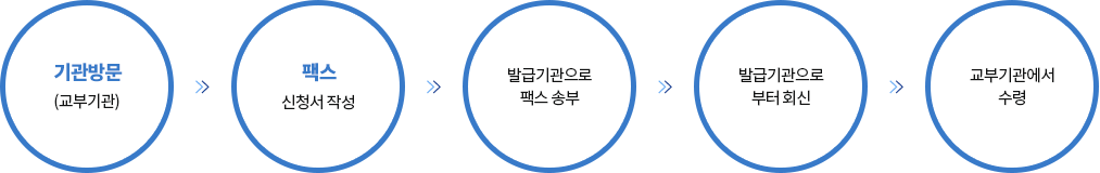 팩스민원 처리과정 자세한 내용 하단 참조