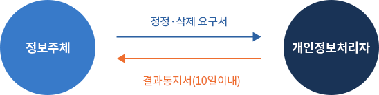 정보주체  정정, 삭제 요구서  개인정보처리자  결과통지서(10일 이내)  정보주체