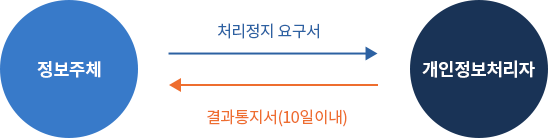 정보주체  처리정지 요구서  개인정보처리자  결과통지서(10일 이내)  정보주체