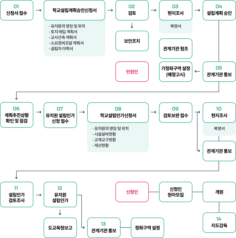 유치원설립인가 절차흐름도 이미지. 자세한 설명은 하단 참조