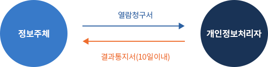정보주체  열람청구서  개인정보처리자  결과통지서(10일 이내)  정보주체